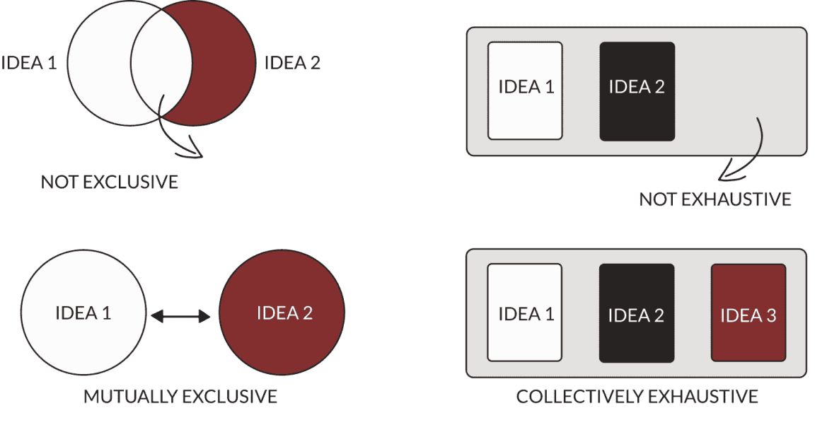 MECE - Mutually Exclusive, Collectively Exhaustive