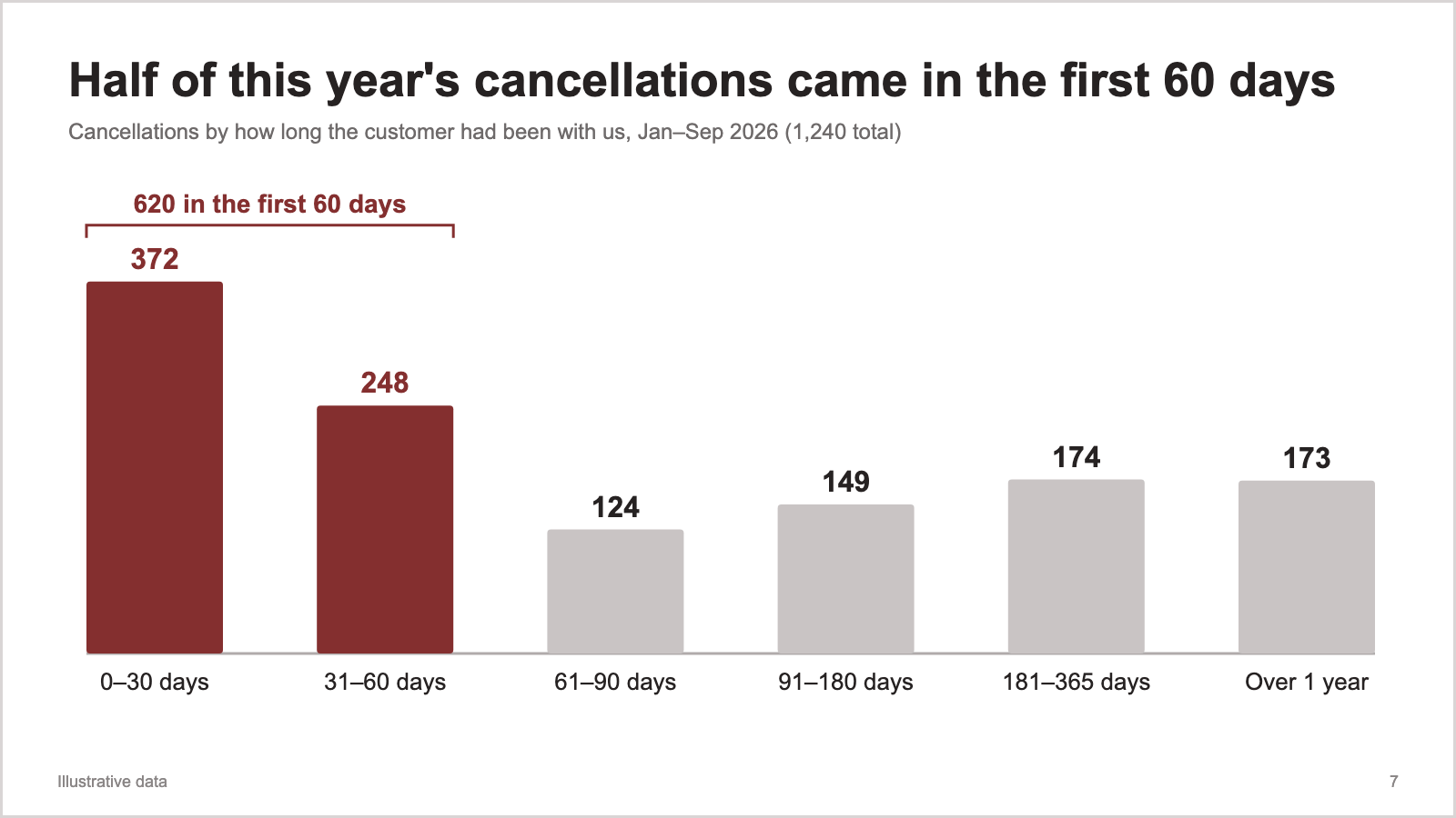 The rebuilt slide: the title "Half of this year's cancellations came in the first 60 days" over a column chart of cancellations by tenure, with the first two columns highlighted and bracketed as 620 in the first 60 days