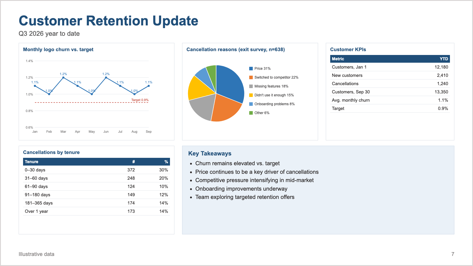 A dense slide titled "Customer Retention Update" with a line chart of monthly churn, a six-slice pie chart of cancellation reasons, a KPI table, a table of cancellations by tenure, and a "Key Takeaways" box with five bullets