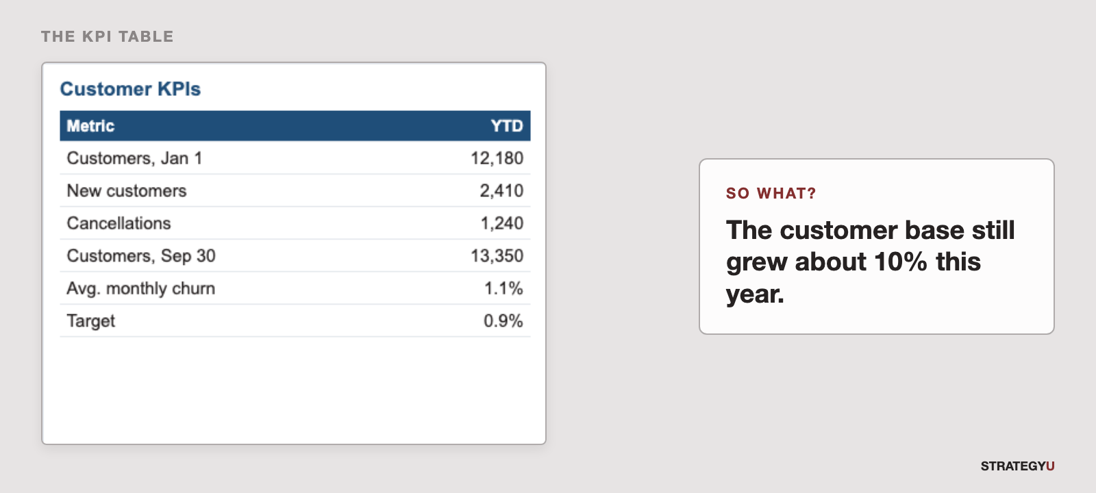 The KPI table, next to its so what: the customer base still grew about 10% this year