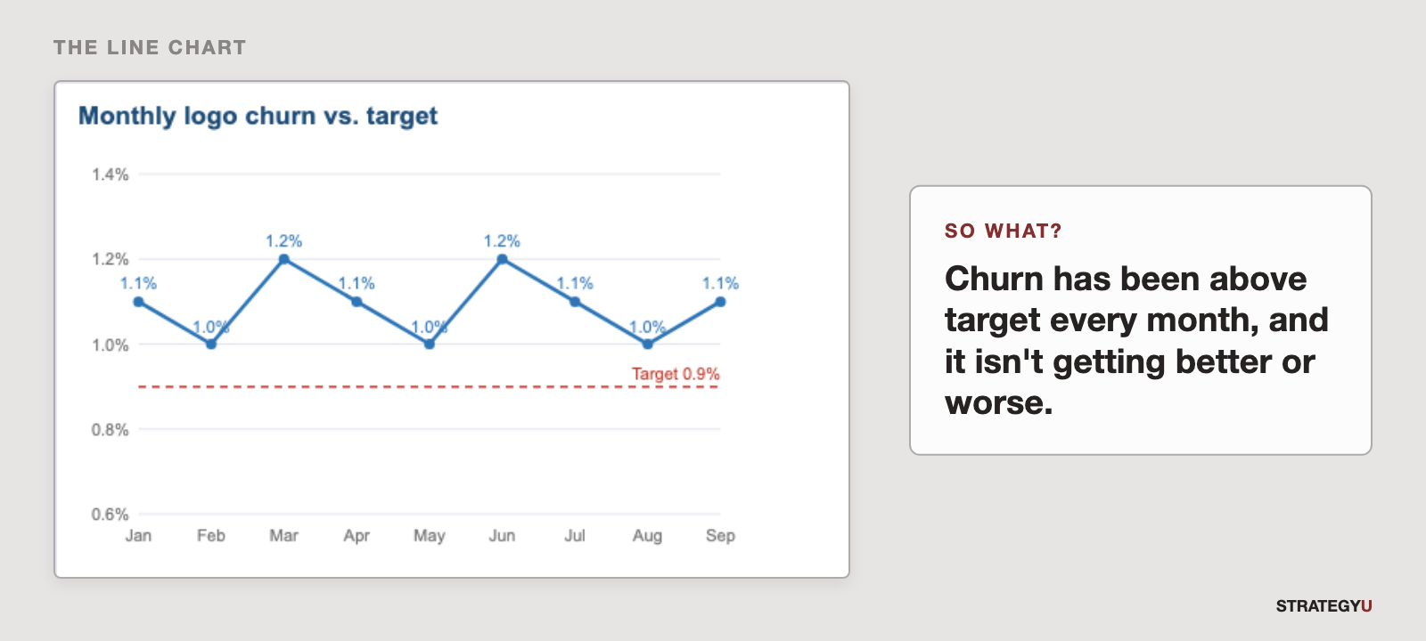 The line chart of monthly churn, next to its so what: churn has been above target every month, and it isn't getting better or worse