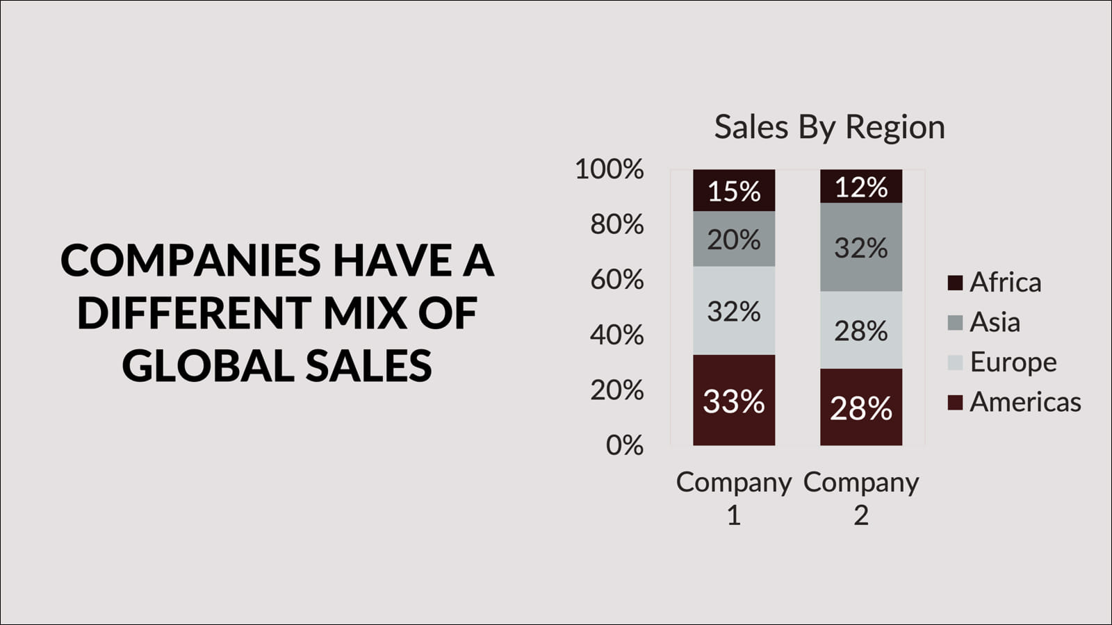 Version 1: stacked bars with companies on the x-axis. Message: companies have a different mix of global sales.