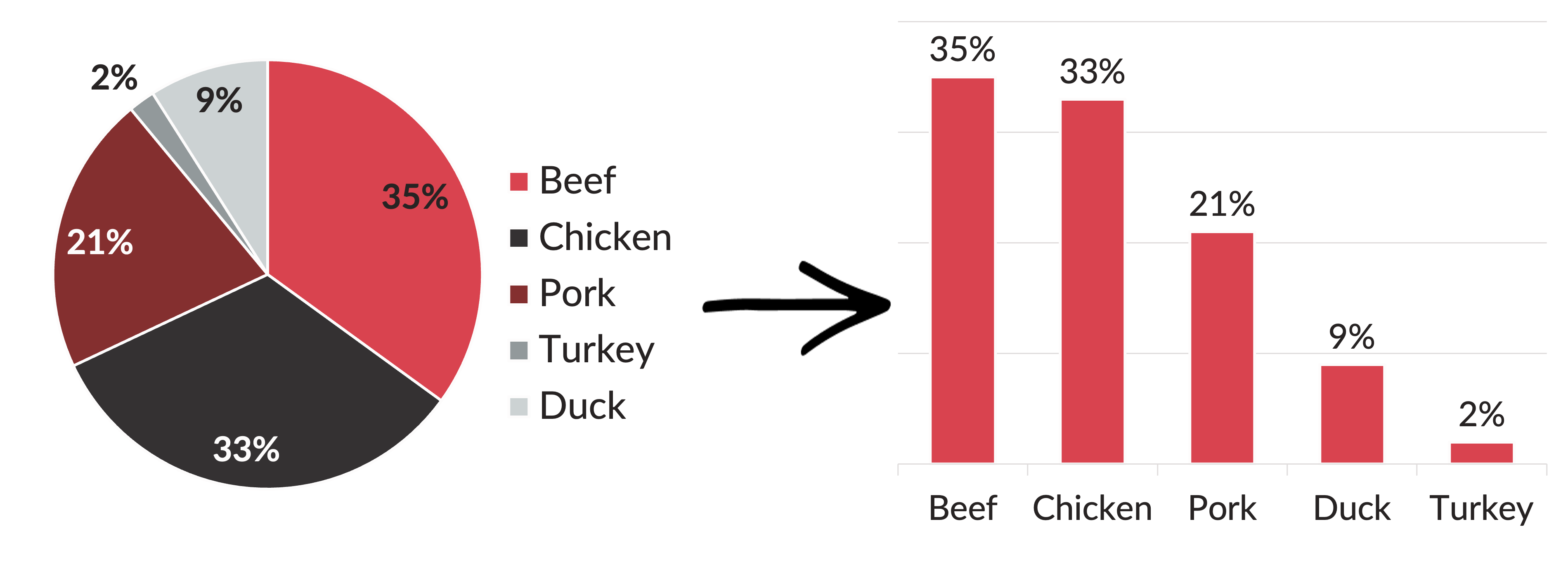 The same meat consumption data — pie chart vs. column chart. The column makes the ranking immediate; the pie requires hunting.