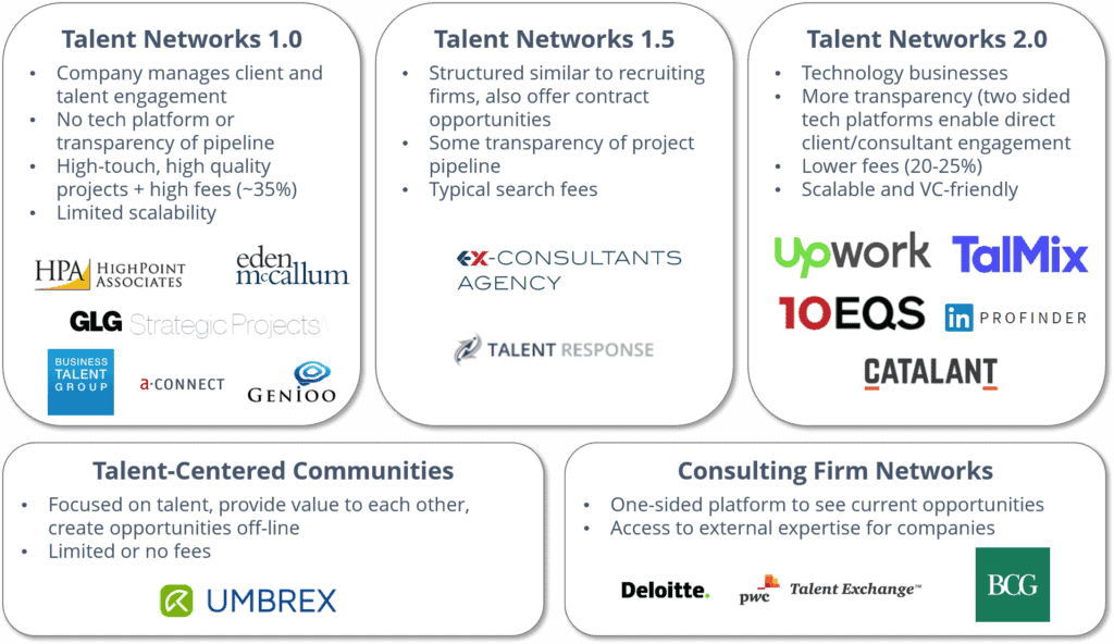 My 2017 map of consulting talent platforms in five groups: Talent Networks 1.0 (HighPoint Associates, Eden McCallum, GLG Strategic Projects, Business Talent Group, a-connect, Genioo), Talent Networks 1.5 (Ex-Consultants Agency, Talent Response), Talent Networks 2.0 (Upwork, TalMix, 10EQS, LinkedIn ProFinder, Catalant), talent-centered communities (Umbrex), and consulting firm networks (Deloitte, PwC Talent Exchange, BCG)