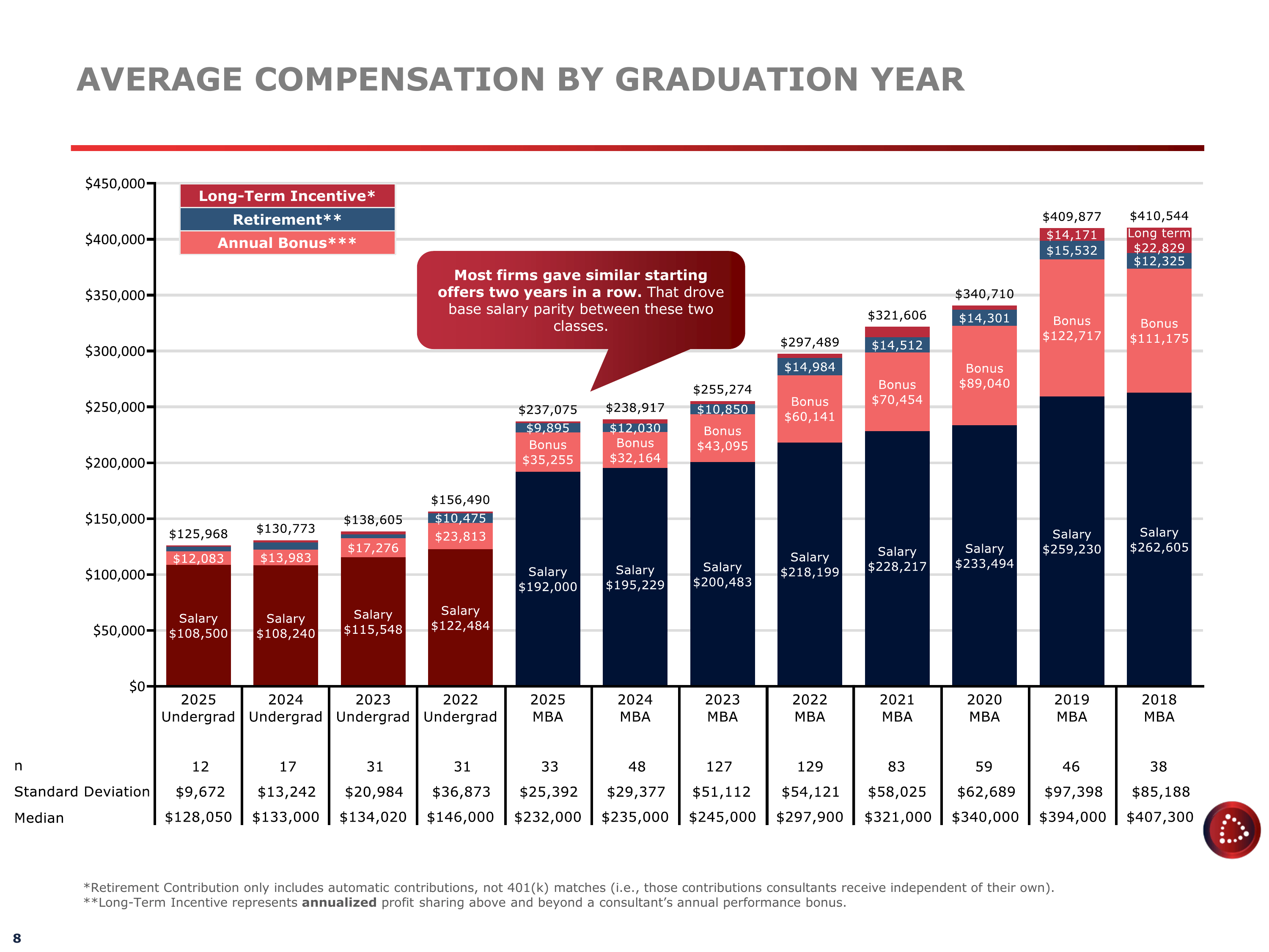 Average compensation by graduation year, from the 2026 Charles Aris Strategy Consulting Compensation Study