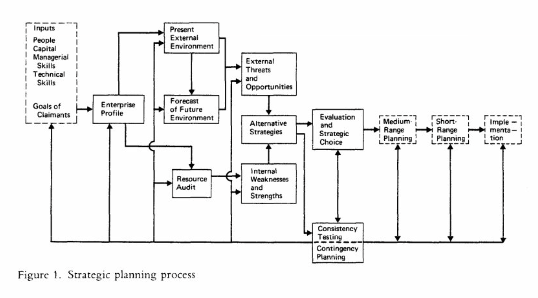 Weihrich's nine-step strategic planning process incorporating TOWS