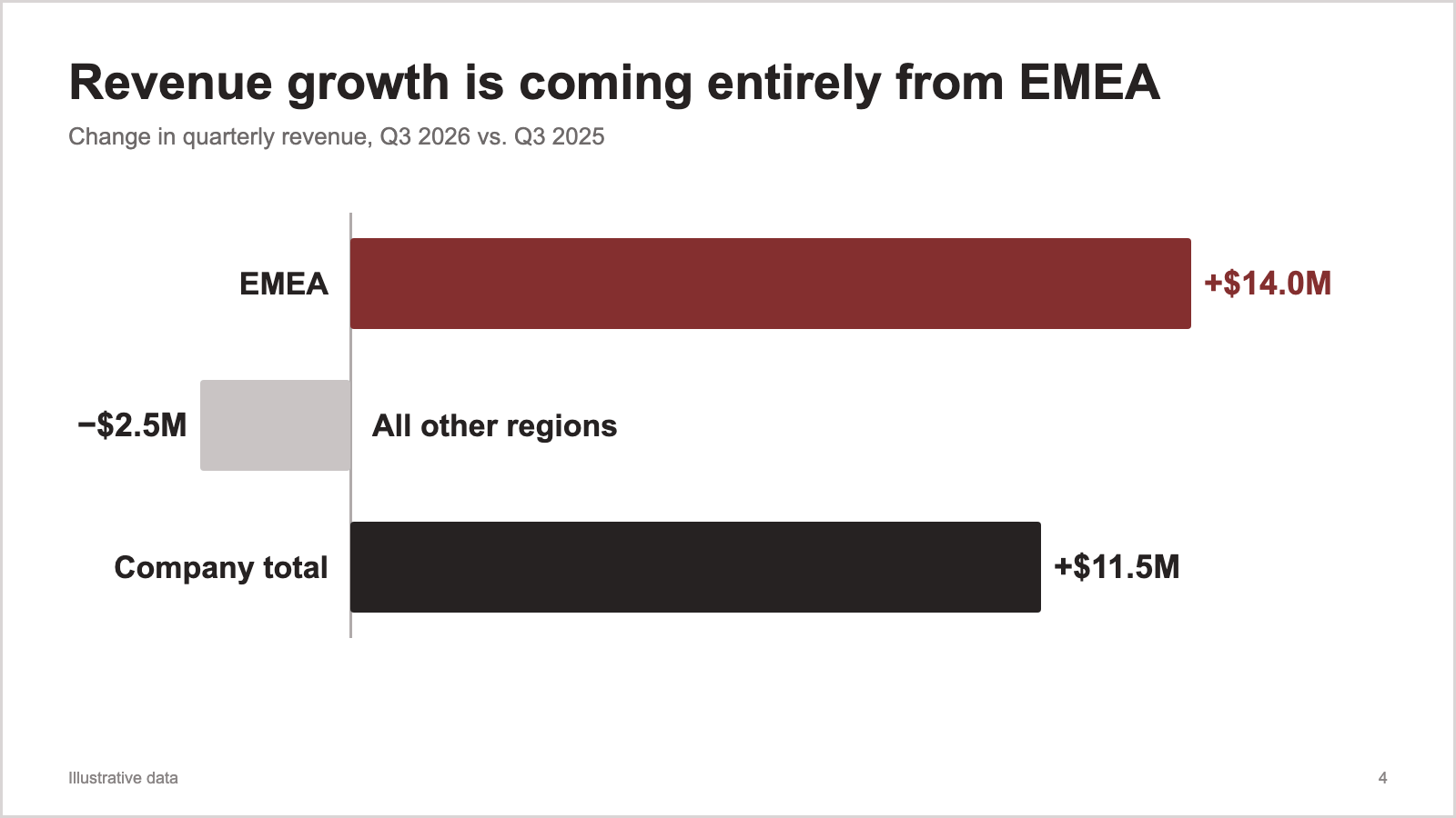The same data as a clear slide: the title "Revenue growth is coming entirely from EMEA" over three bars: EMEA up $14.0M, all other regions down $2.5M, and the company up $11.5M