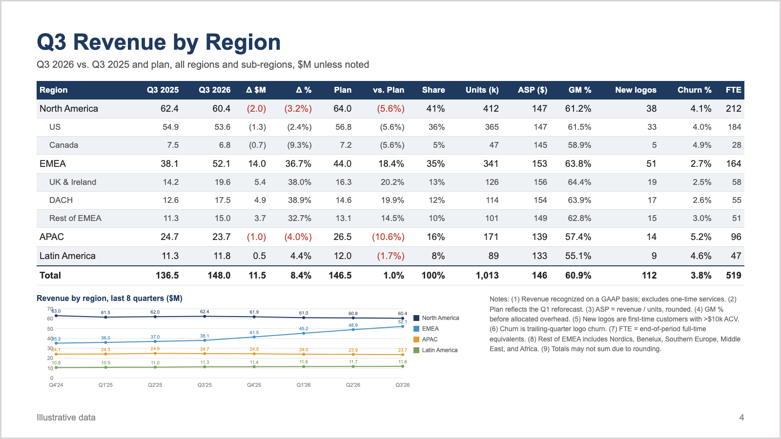 An eye chart slide titled "Q3 Revenue by Region": a 14-column table of regions and sub-regions, a line chart with every point labeled, and nine footnotes