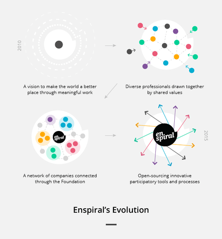 Diagram from Enspiral, “Enspiral’s Evolution,” 2010 to 2015: a shared vision grows into a network of companies and open tools
