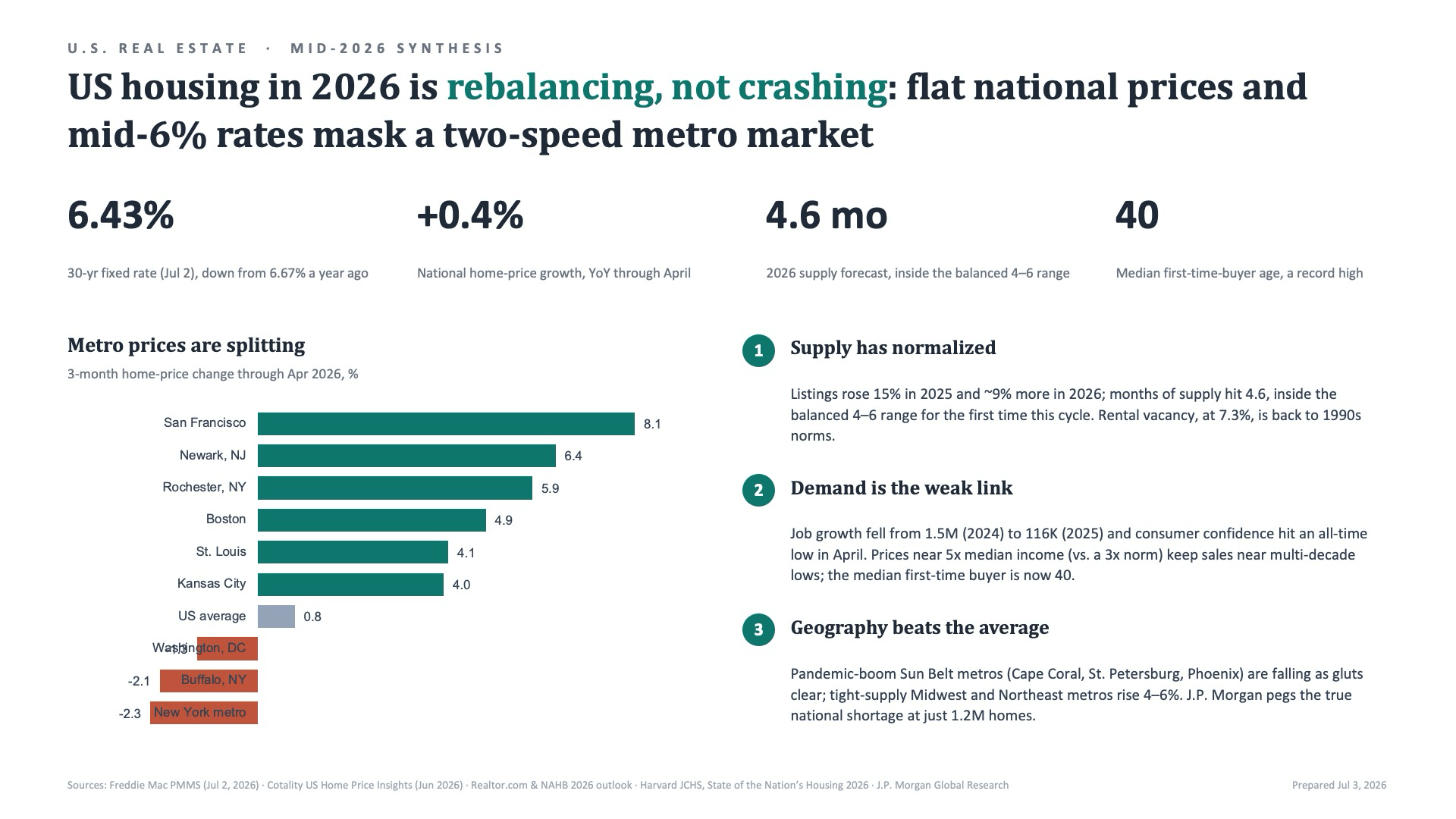 Fable 5 in Claude Chat: 'US housing in 2026 is rebalancing, not crashing,' a busy slide with many data points