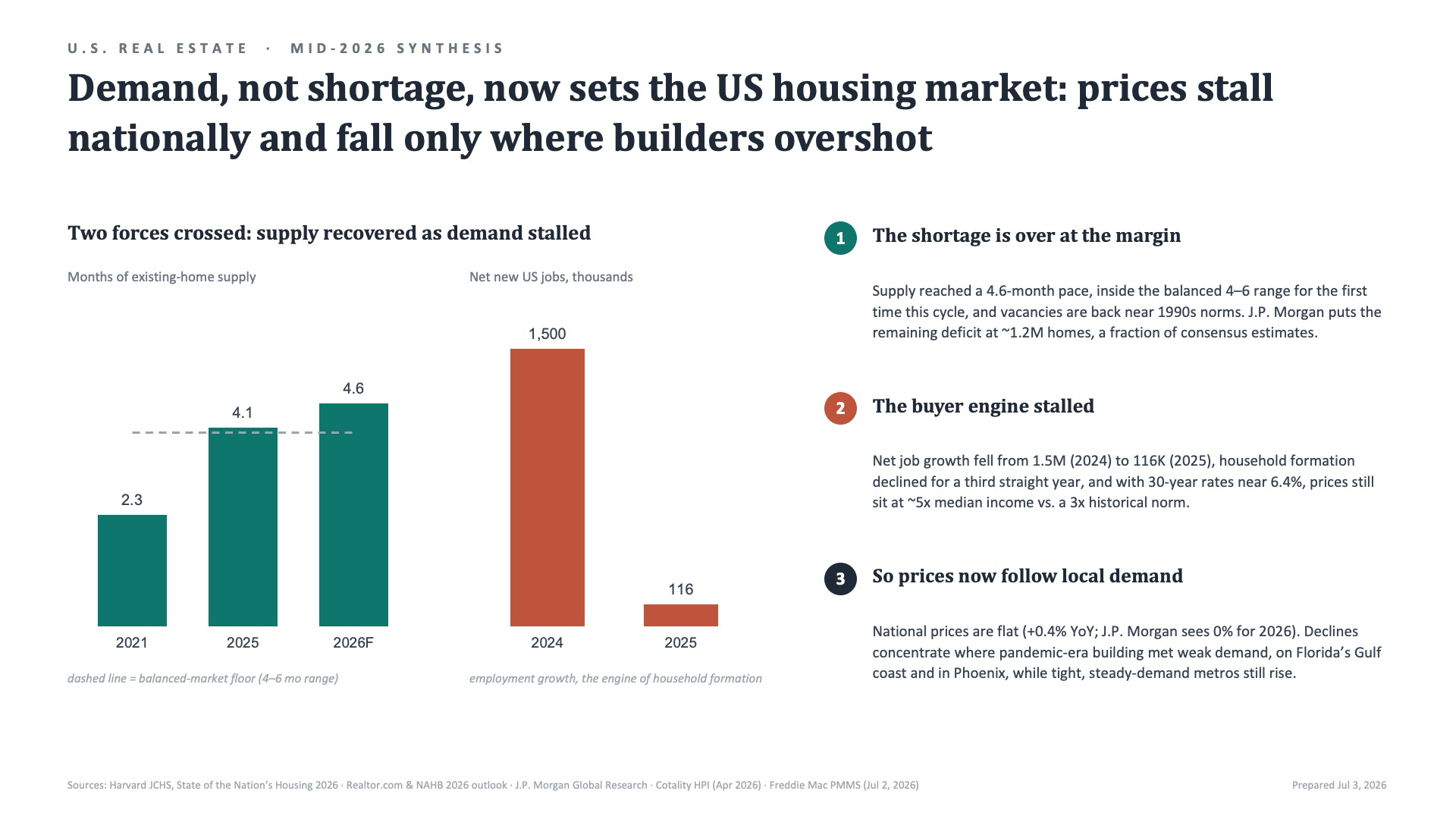 The refined slide after answering the questions: 'demand, not shortage, now sets the US housing market'