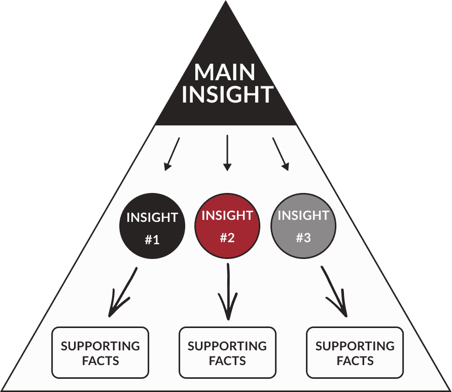 Pyramid Principle Part 2: Communicate Top-Down