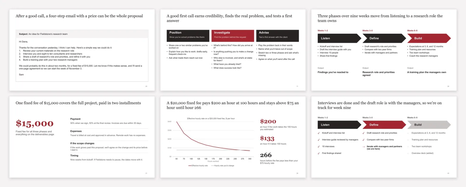 Six slides from the freelance consulting templates: an email proposal, a scoping call guide, a three-phase approach, a fixed fee with payment terms, a chart of what a fixed fee pays per hour, and a check-in progress page