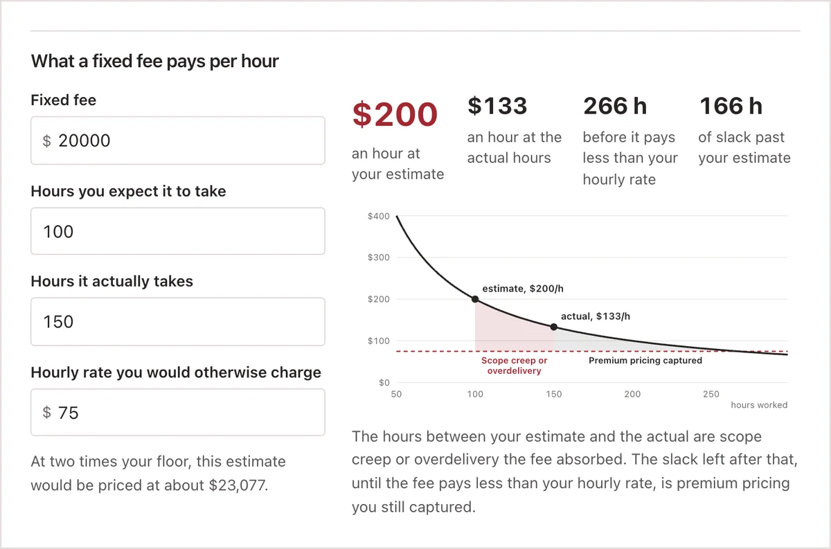 The pricing calculator: a $20,000 fixed fee for a project you expect to take 100 hours pays $200 an hour at the estimate, $133 an hour at 150 hours, and stays above a $75 hourly rate until hour 266. The chart shades the scope creep or overdelivery between the estimate and the actual hours, and the premium pricing still captured in the slack after that