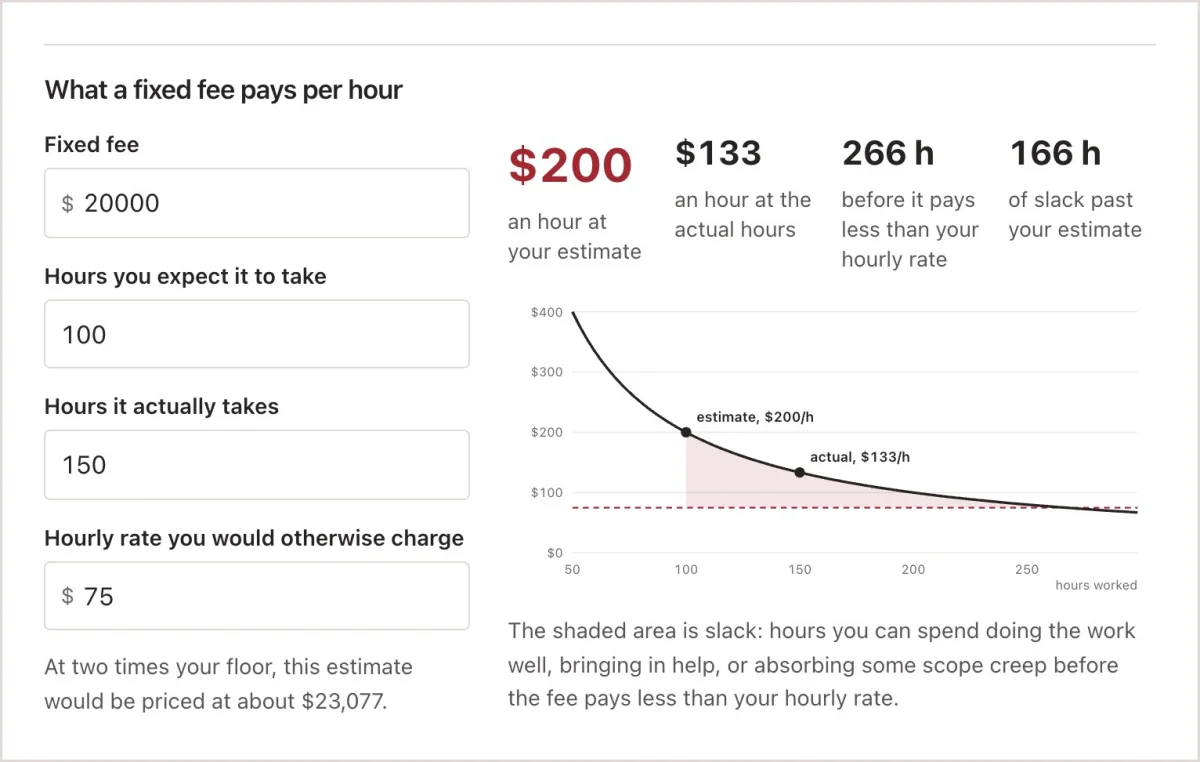 The pricing calculator: a $20,000 fixed fee for a 100-hour project pays $200 an hour at the estimate, $133 an hour at 150 hours, and stays above a $75 hourly rate until hour 266
