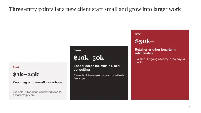Sample slide: three entry points, from a $1,000 to $20,000 workshop to a $50,000-plus retainer