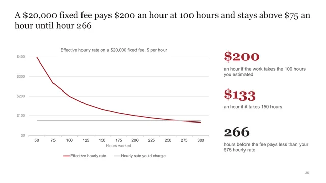 Fixed-fee math slide from the course templates