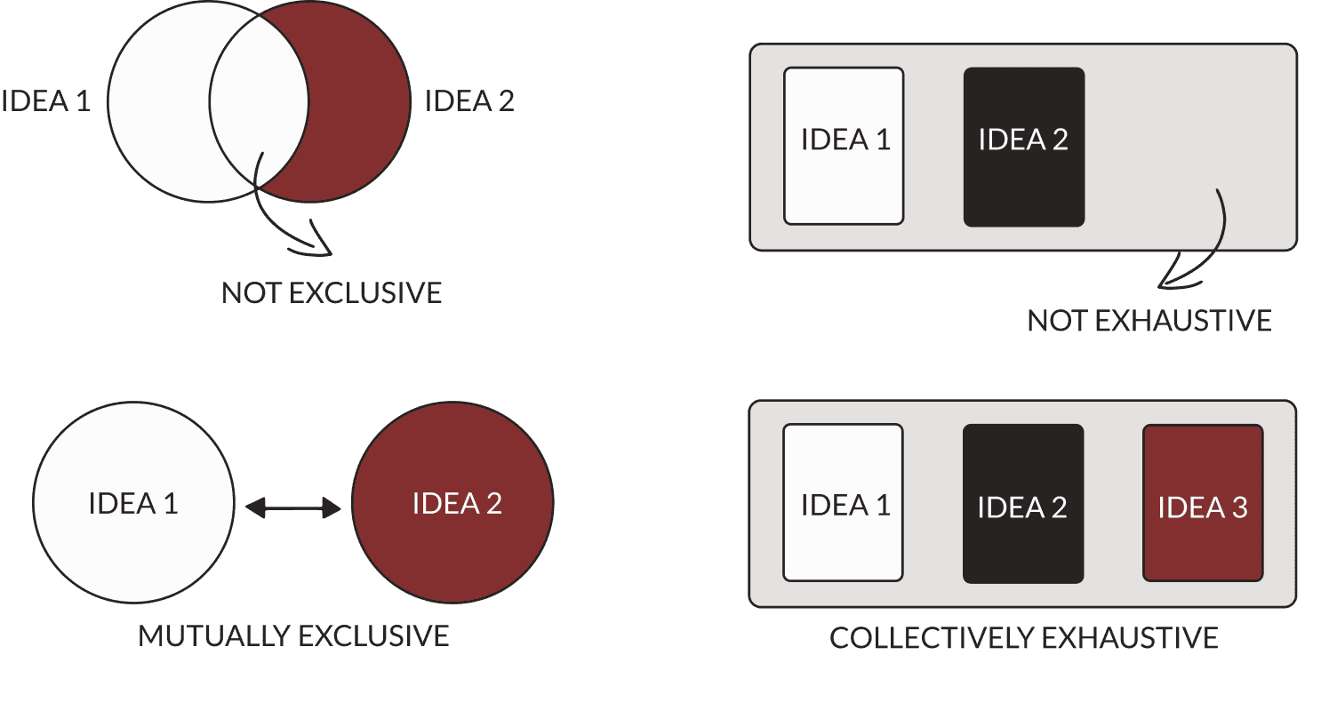 MECE explained: not exclusive, not exhaustive, mutually exclusive, and collectively exhaustive