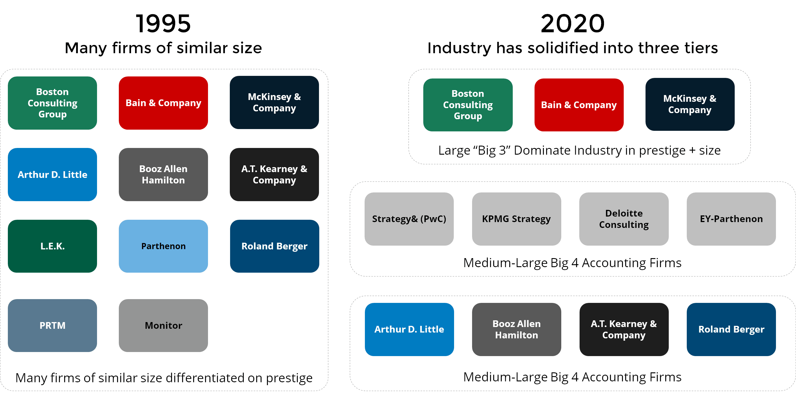 current state of consulting industry - three-tiered - big three, big four and boutique players