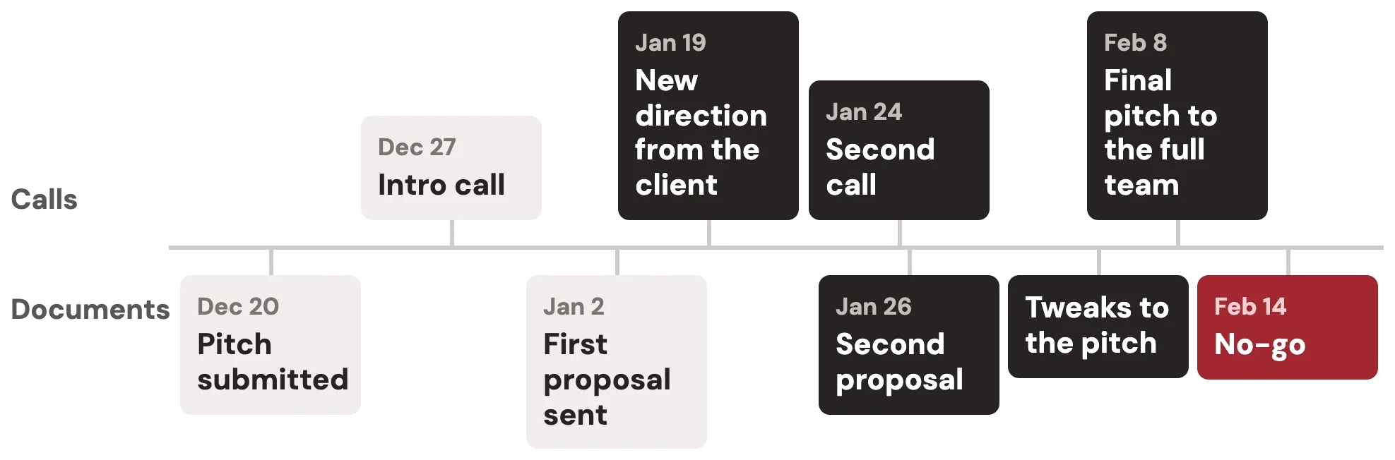 Timeline of one proposal that ran eight weeks and ended in a no-go. Calls: Dec 27 intro call, Jan 19 new direction from the client, Jan 24 second call, Feb 8 final pitch to the full team. Documents: Dec 20 pitch submitted, Jan 2 first proposal sent, Jan 26 second proposal, tweaks to the pitch, Feb 14 no-go.