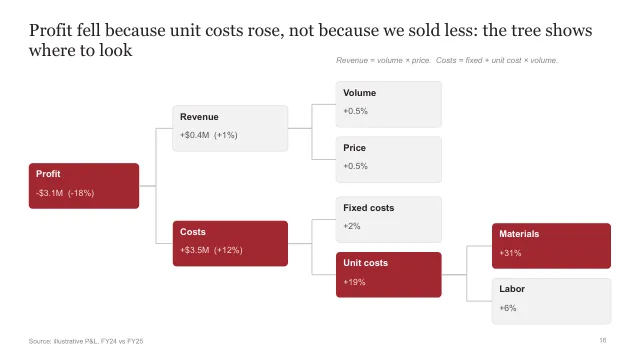 Profit tree slide template