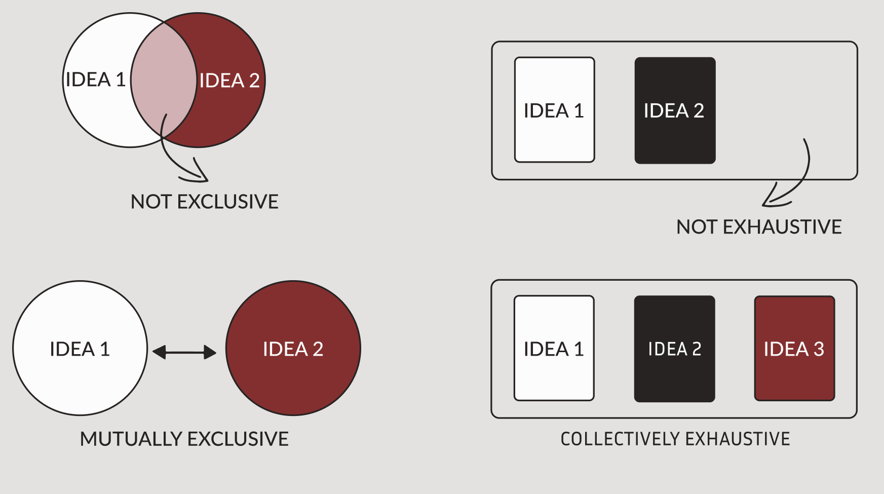 MECE explained: not exclusive, not exhaustive, mutually exclusive, and collectively exhaustive