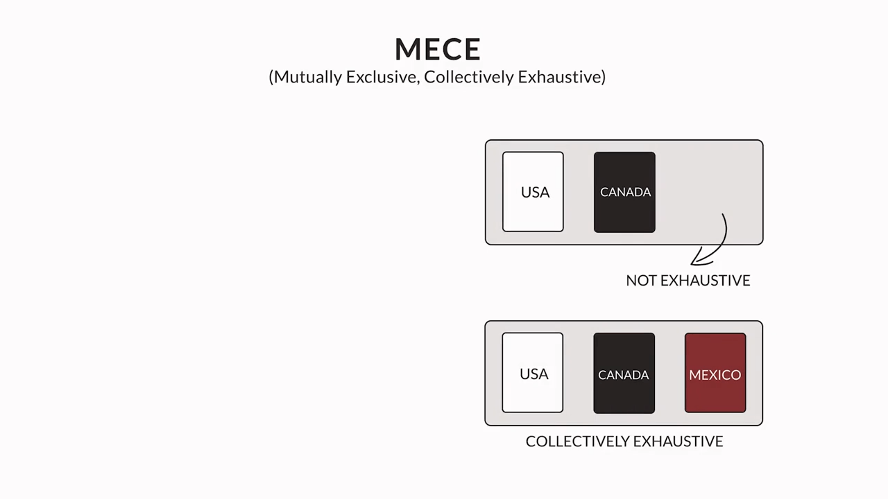 Introduction to MECE lesson preview