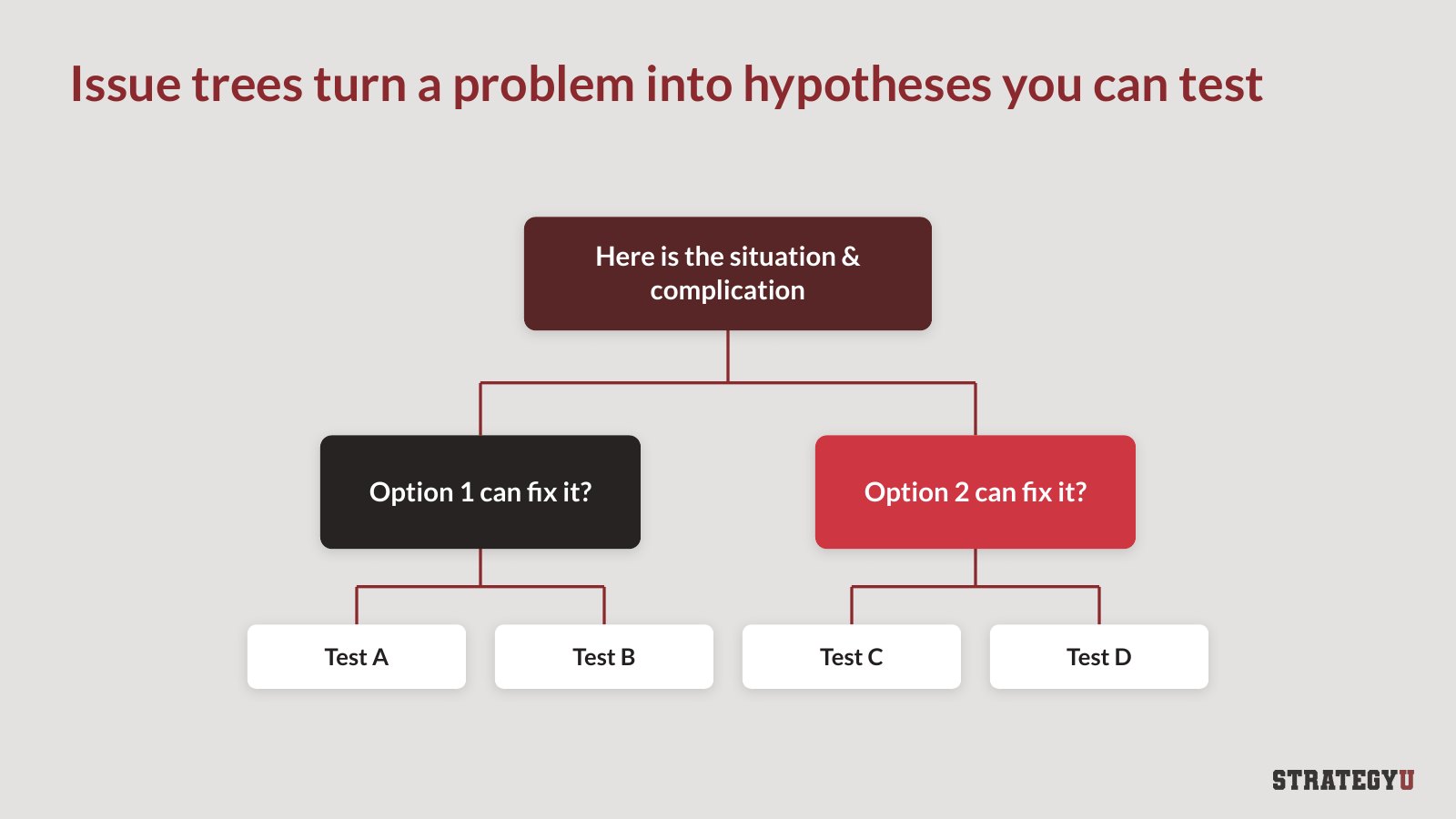 Slide: issue trees turn a problem into hypotheses you can test