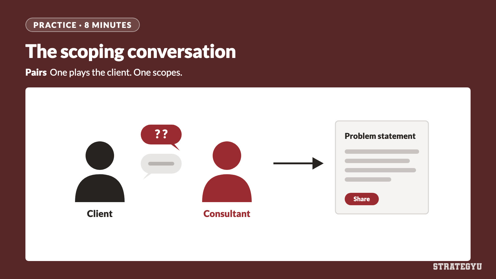 Workshop slide: a practice round in pairs, where one person plays the client and the other asks questions to write a problem statement