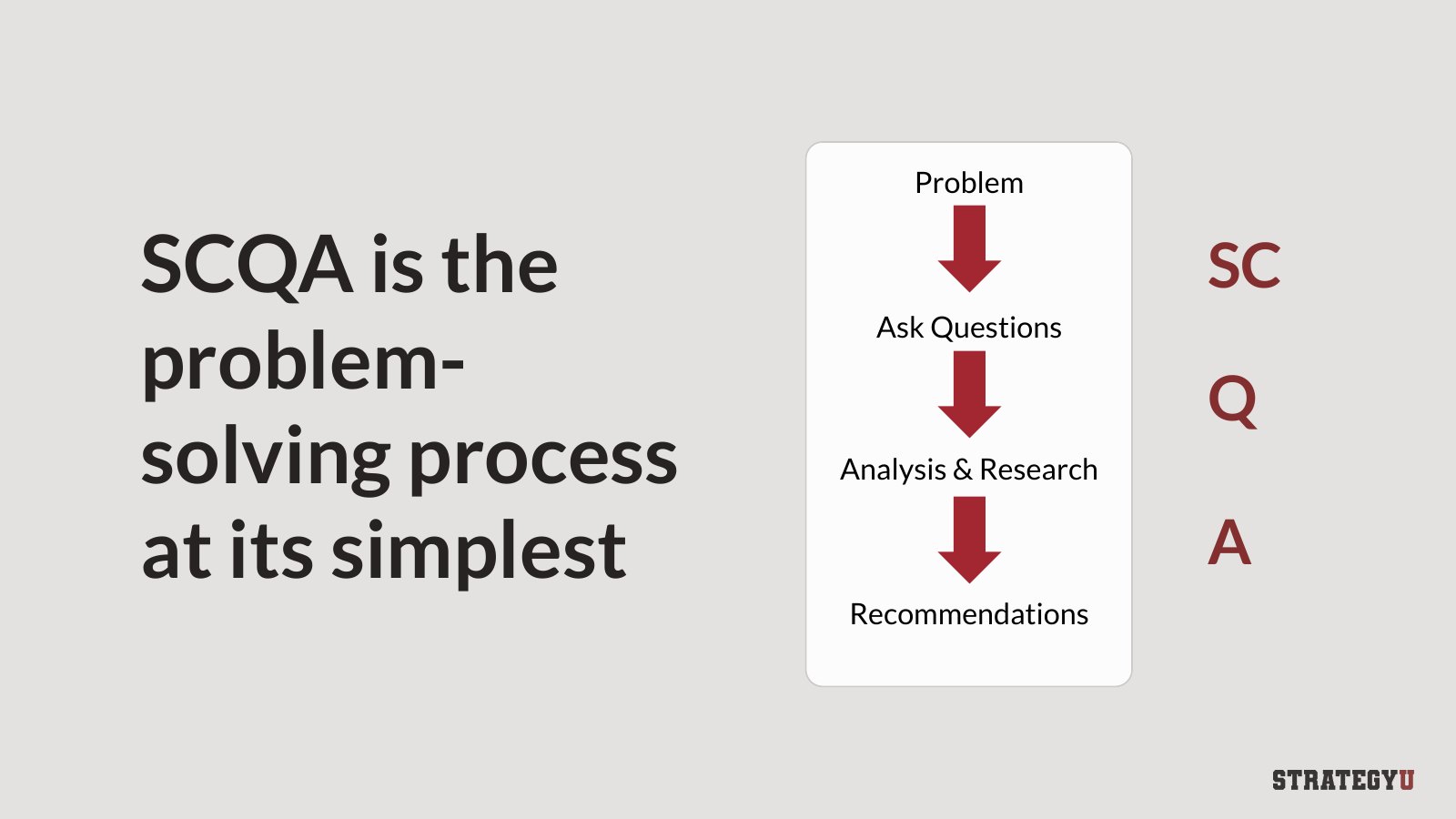 Slide: SCQA is the problem-solving process at its simplest