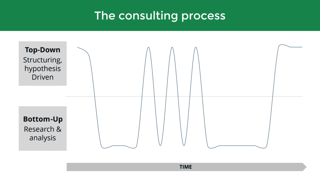 Strategy consulting process